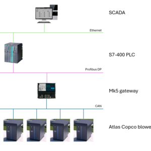 Atlas Copco Mk5 Siemens PLC CAN profibus-DP